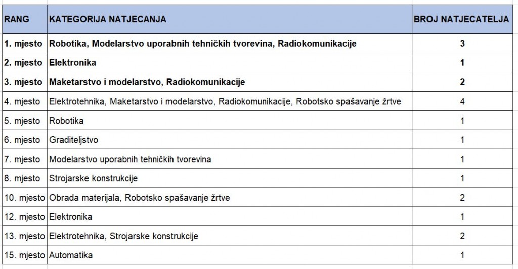 Rezultati 65 Drzavno NMT_Zagreb
