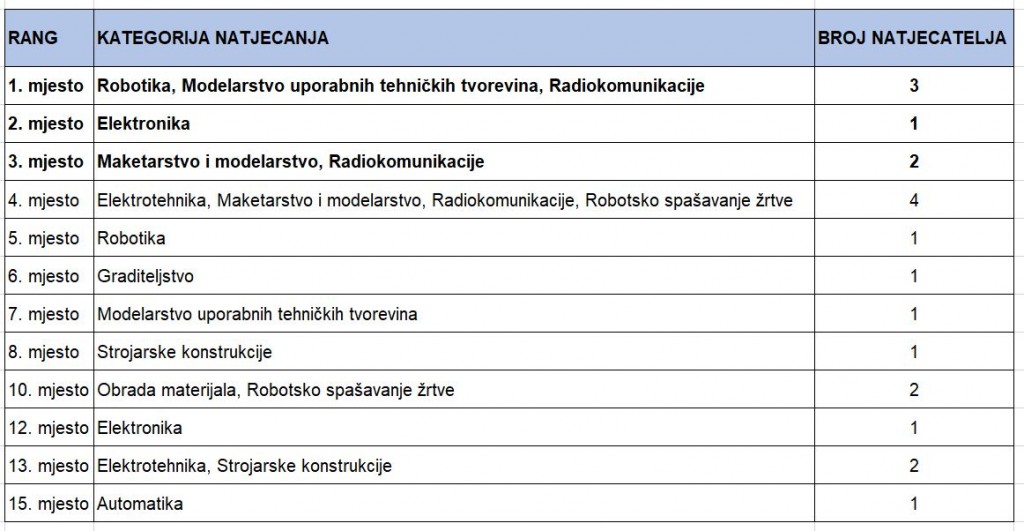 Rezultati 65 Drzavno NMT_Zagreb